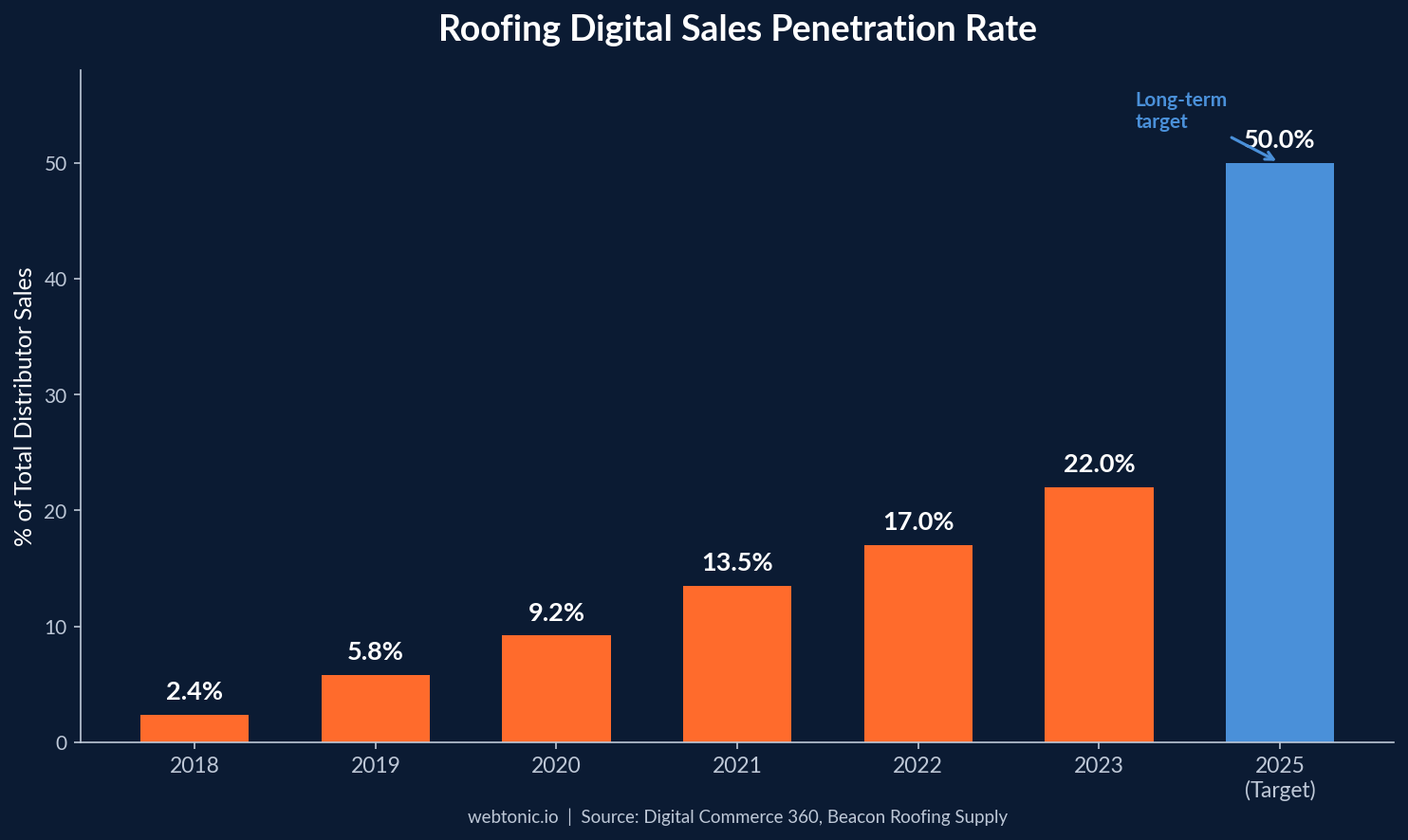Bar chart showing roofing digital sales penetration growing from 2.4% in 2018 to 22% in 2023 with a 50% long-term target