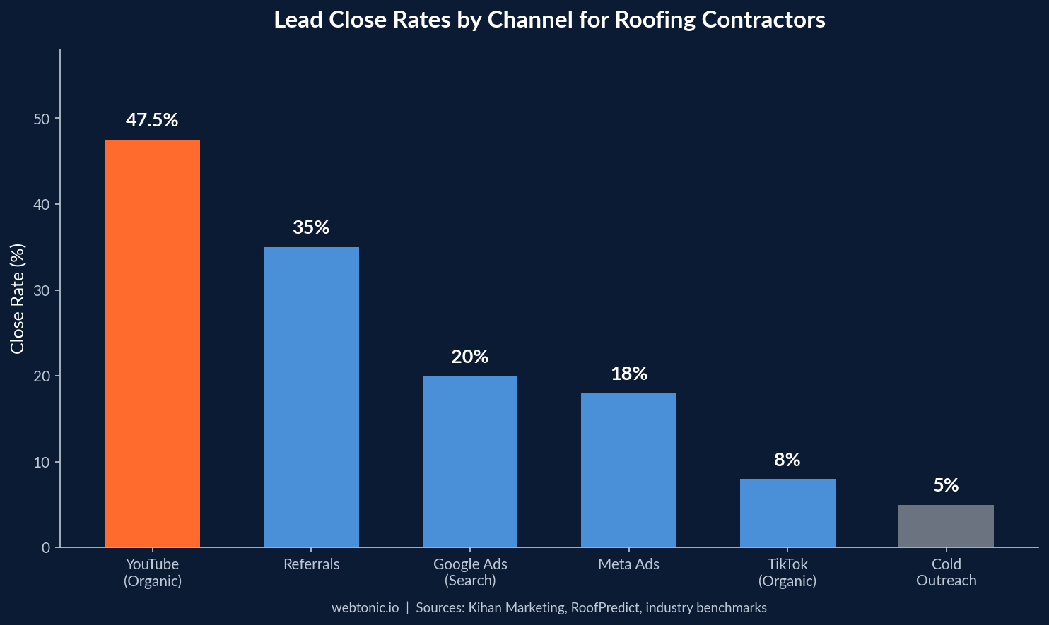 Bar chart comparing lead close rates by channel showing YouTube organic leads at 47.5% versus 5% for cold outreach