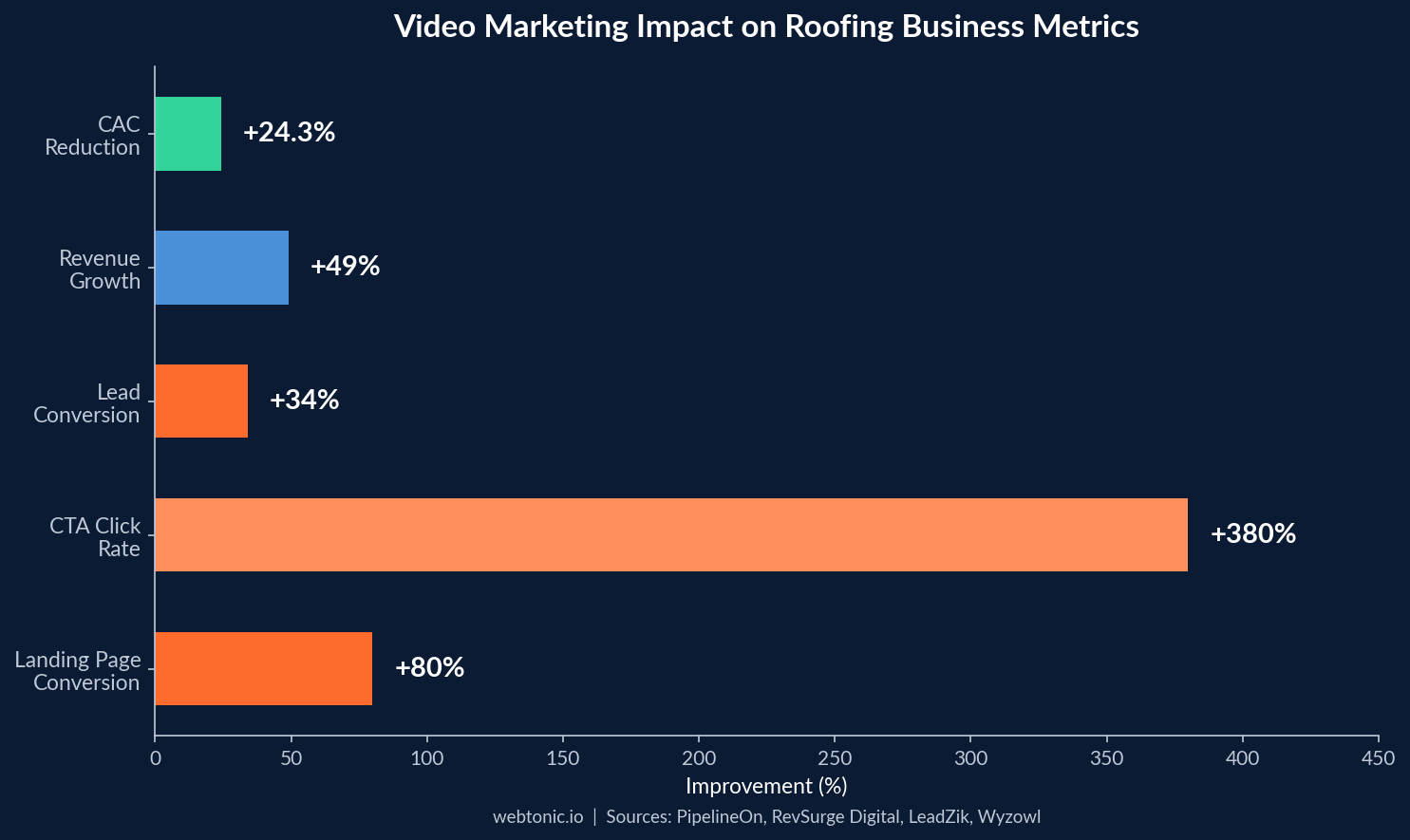 Horizontal bar chart showing video marketing impact on roofing metrics including 380% CTA click increase and 80% landing page conversion lift