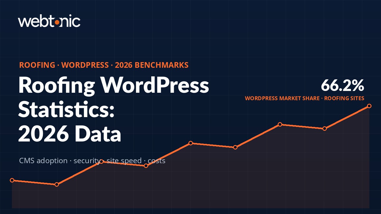 Roofing WordPress Statistics: 2026 CMS Adoption, Performance & Security Data — branded thumbnail with key statistic and data visualization