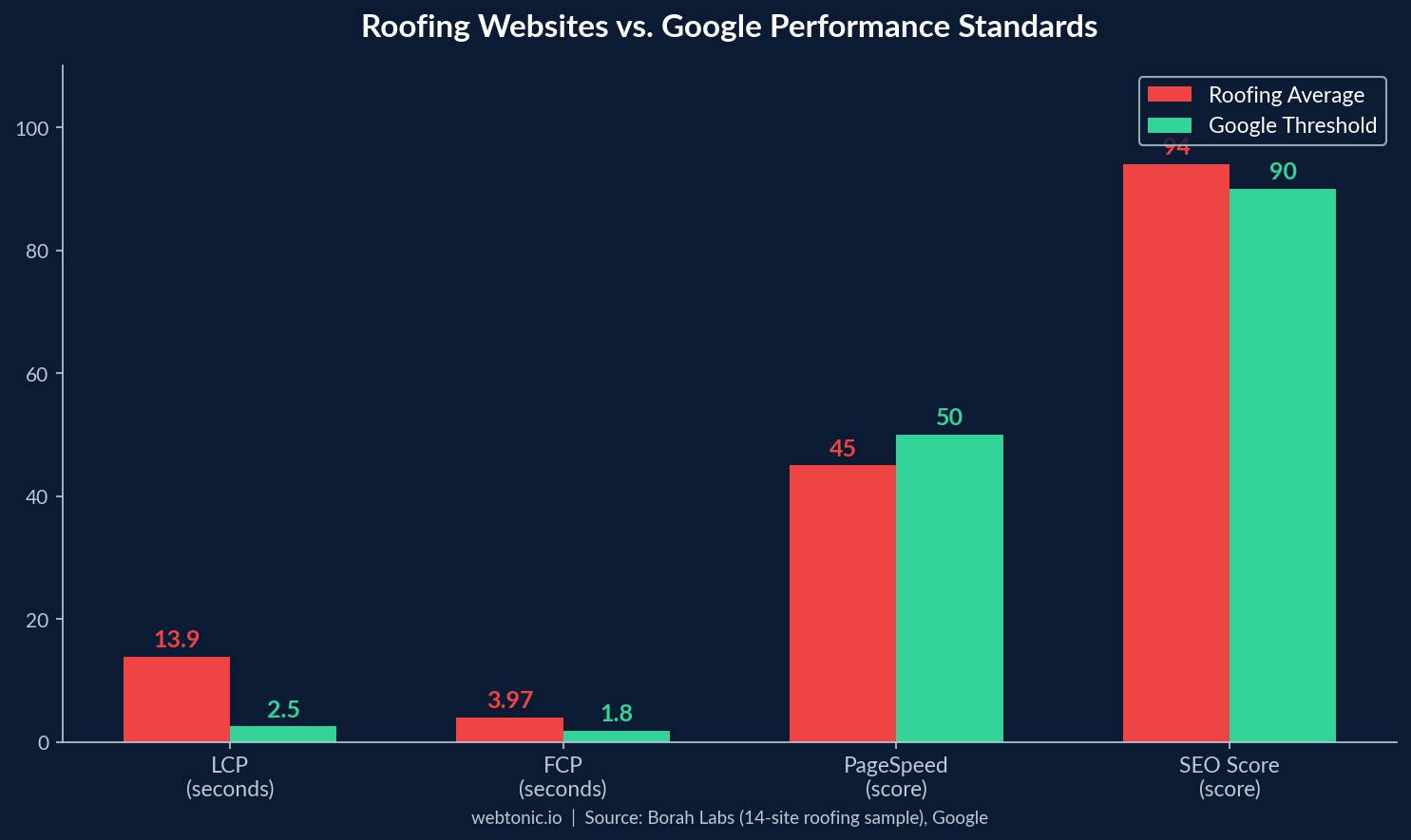 Grouped bar chart comparing roofing website Core Web Vitals against Google thresholds showing 13.9s LCP versus 2.5s standard