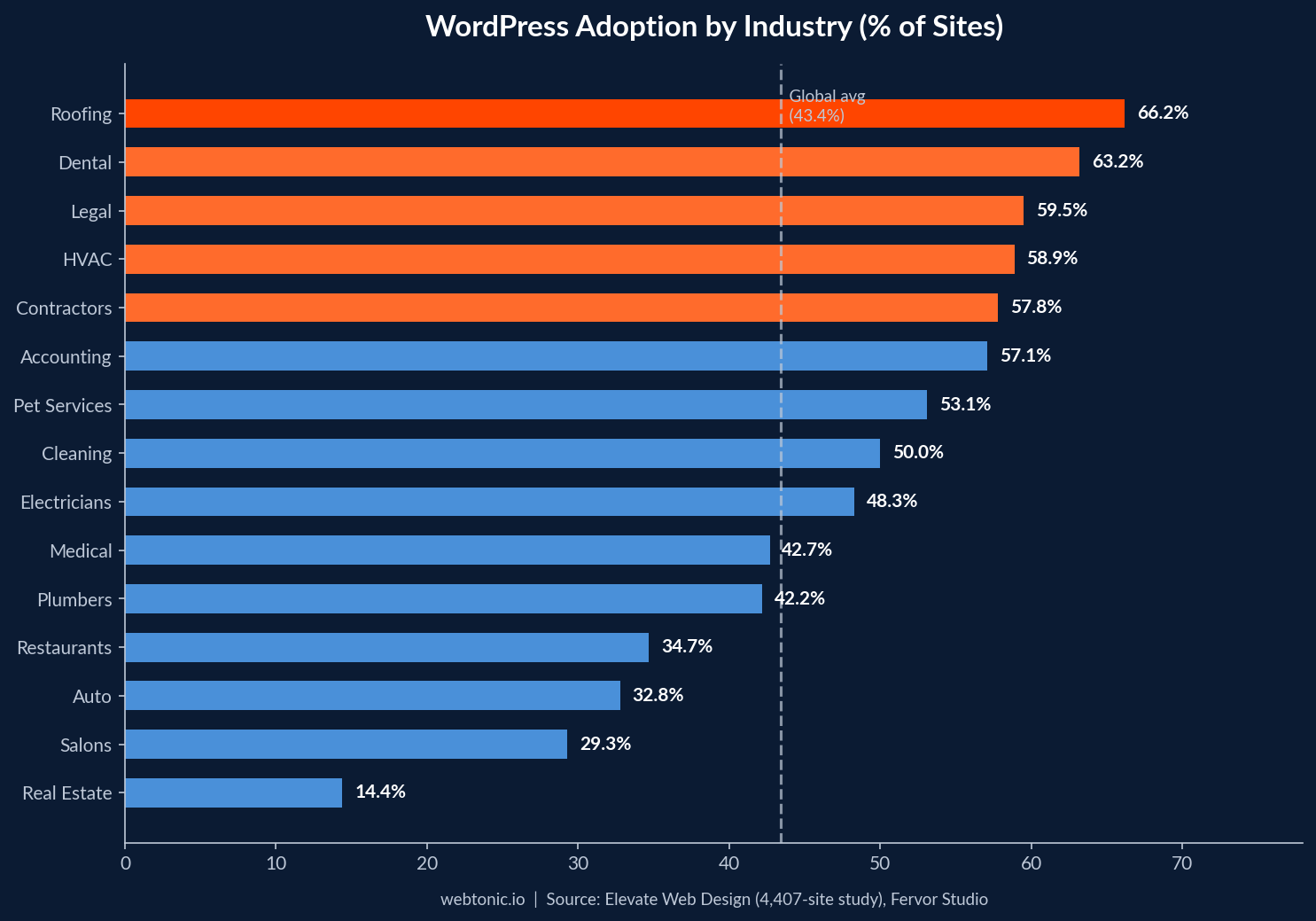 Horizontal bar chart showing WordPress adoption by industry with roofing highest at 66.2% and real estate lowest at 14.4%