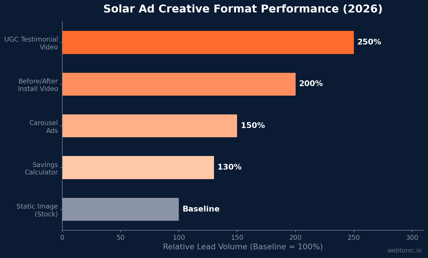 Horizontal bar chart showing solar ad creative format performance in 2026 — UGC testimonial video leads at 250% relative lead volume versus static image baseline