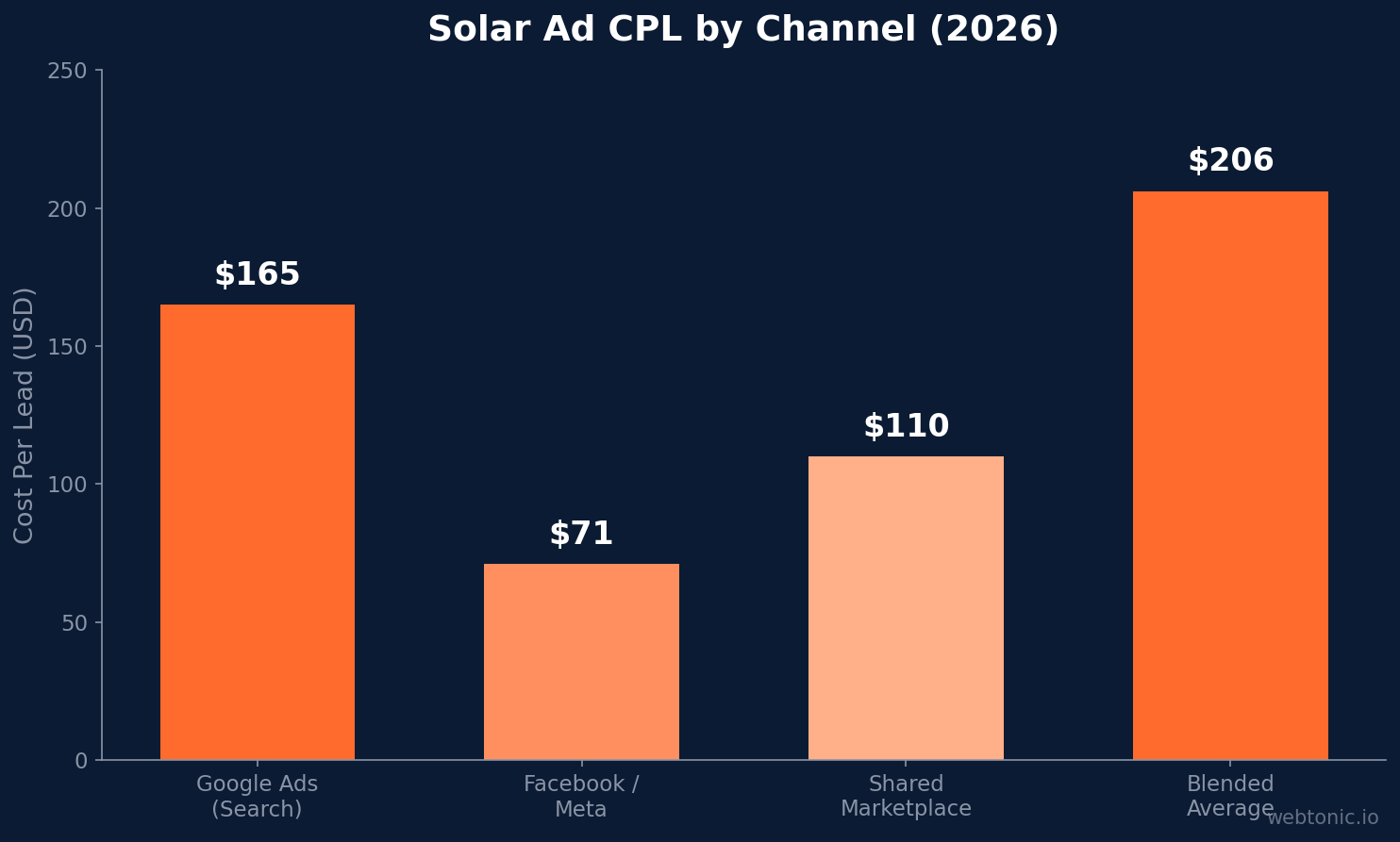 Bar chart comparing solar ad cost per lead across Google Ads ($165), Facebook/Meta ($71), shared marketplace ($110), and blended average ($206) in 2026