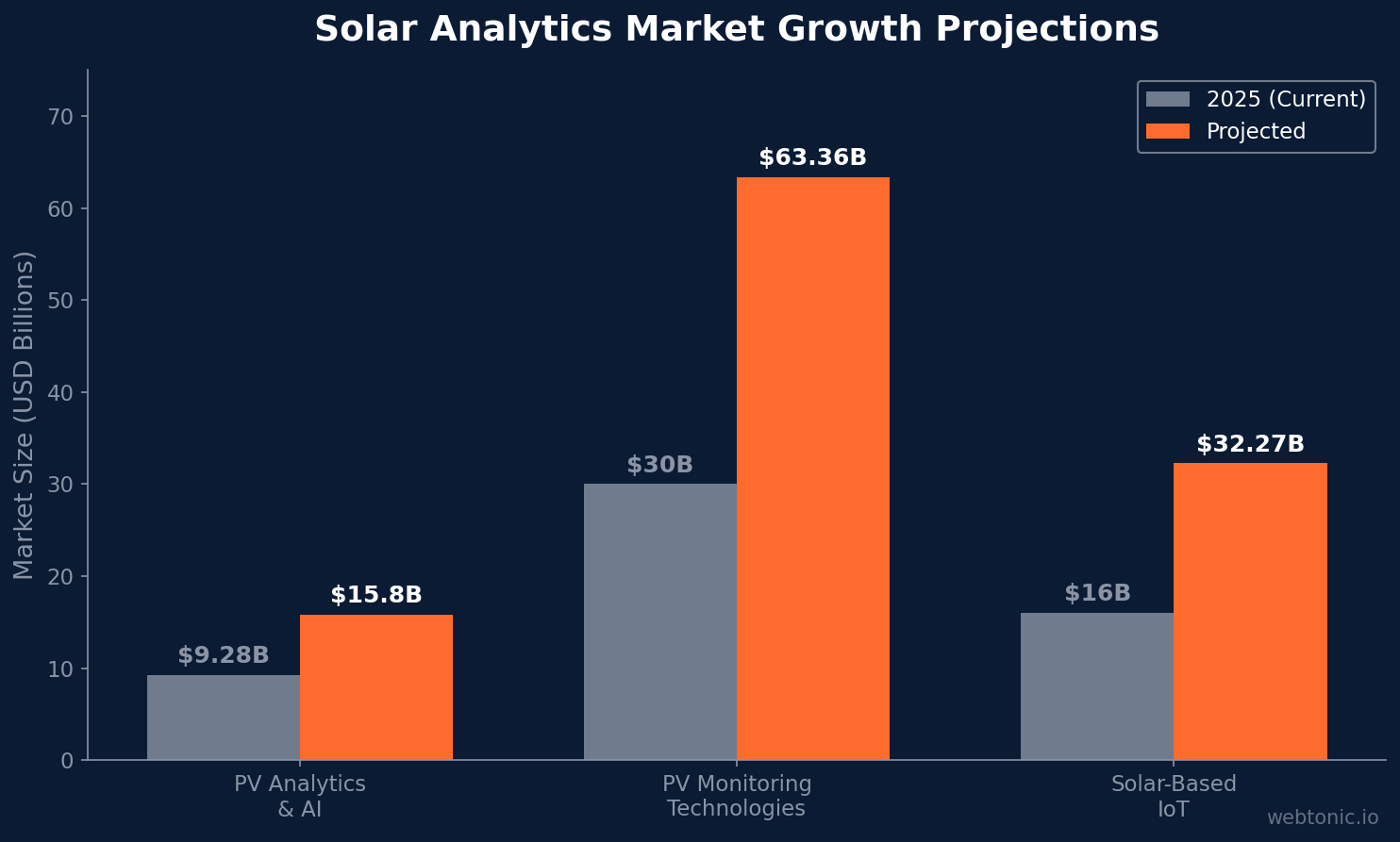 Grouped bar chart comparing solar analytics market segments in 2025 versus projected values — PV Analytics and AI growing from $9.28B to $15.8B, PV Monitoring from $30B to $63.36B