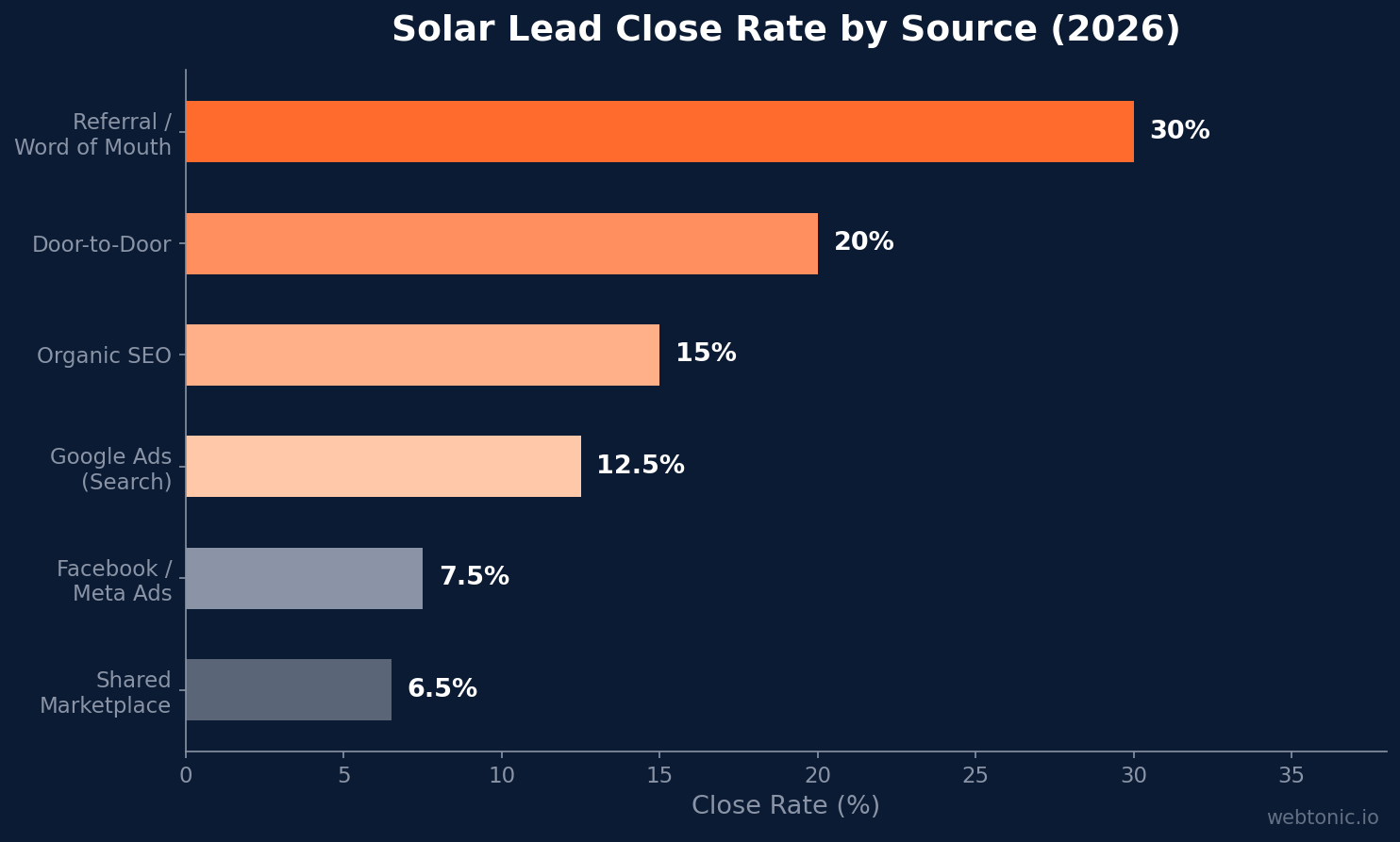 Horizontal bar chart showing solar lead close rates by source in 2026 — referrals at 30%, door-to-door at 20%, organic SEO at 15%, Google Ads at 12.5%, Meta at 7.5%, shared marketplace at 6.5%