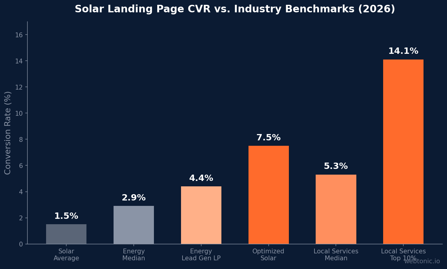 Bar chart comparing solar landing page conversion rates — solar average 1.5% versus optimized solar 7.5% versus local services top 10% at 14.1% in 2026
