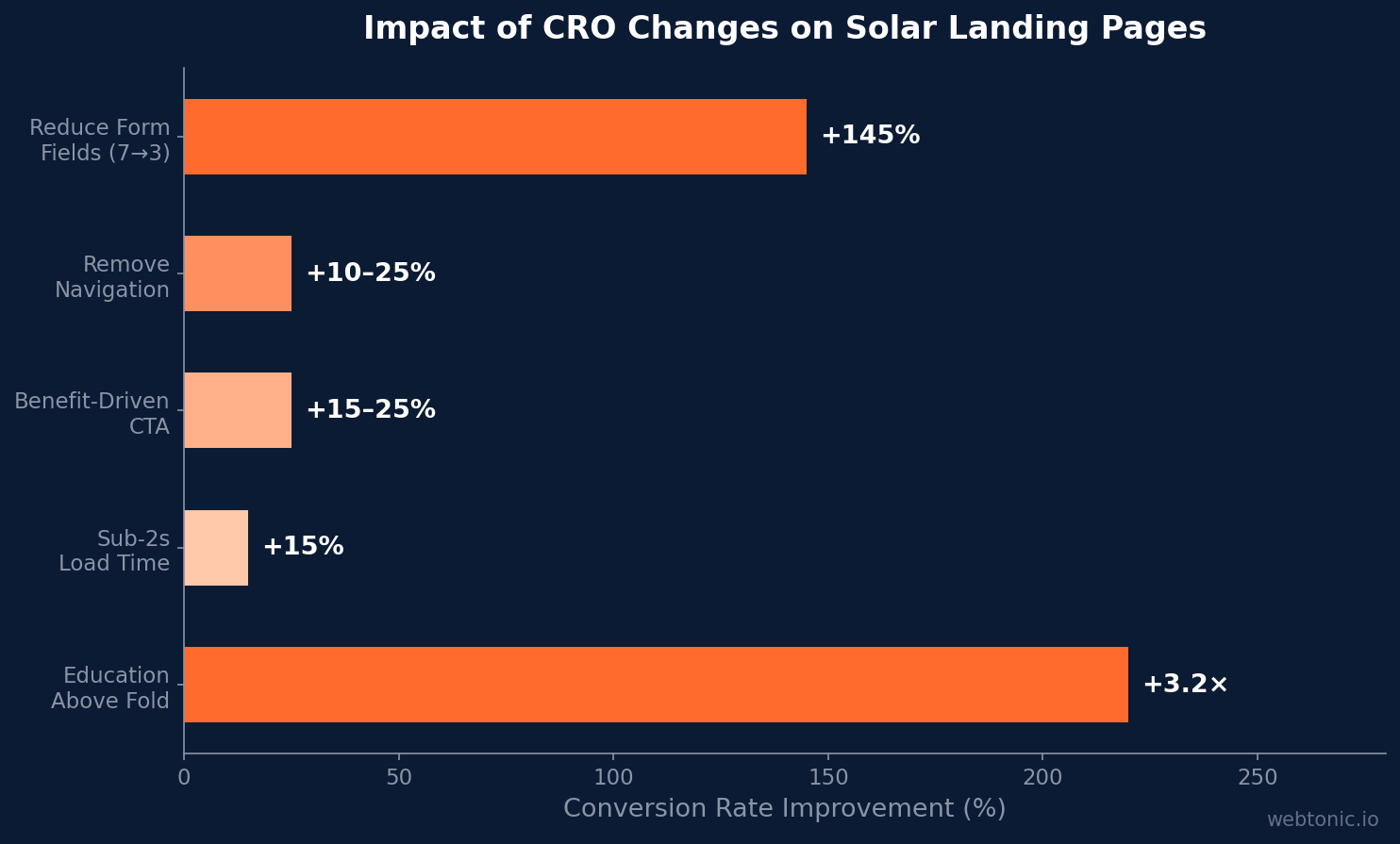 Horizontal bar chart showing impact of CRO changes on solar landing pages — reducing form fields delivers 145% improvement, education above fold 3.2x improvement