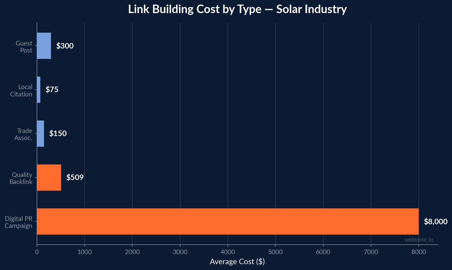 Horizontal bar chart showing link building cost by type in the solar industry from $75 for local citations to $8,000 for digital PR campaigns