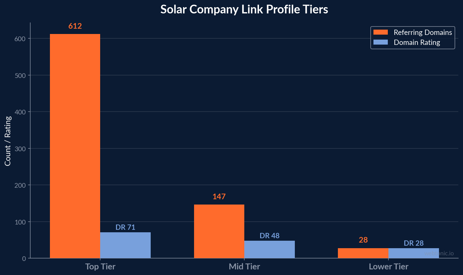 Bar chart comparing solar company link profile tiers showing top-tier companies averaging 612 referring domains and DR 71 versus mid-tier at 147 domains and DR 48