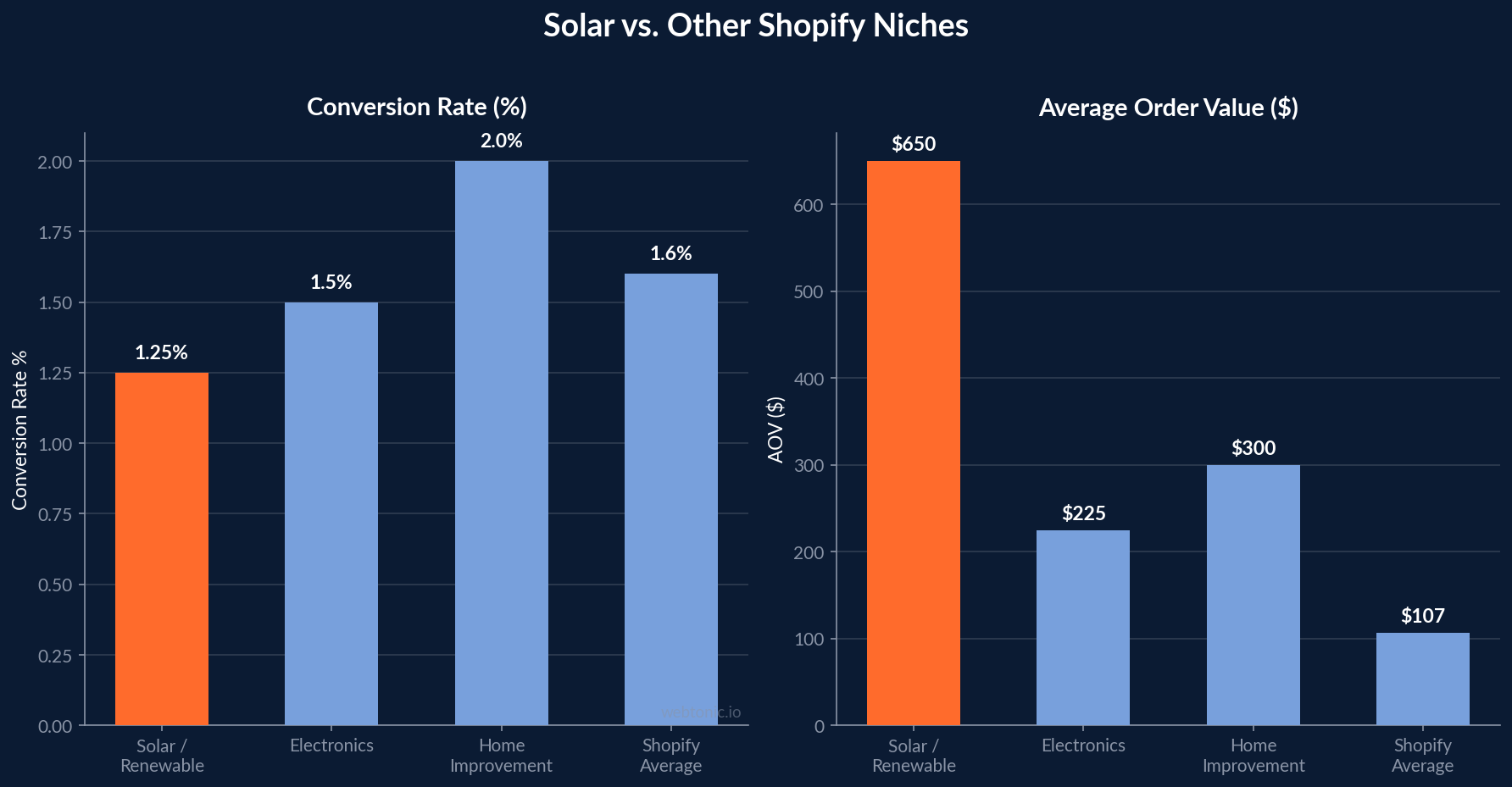 Dual bar chart comparing solar versus other Shopify niches on conversion rate and average order value with solar at 1.25 percent CVR and $650 AOV