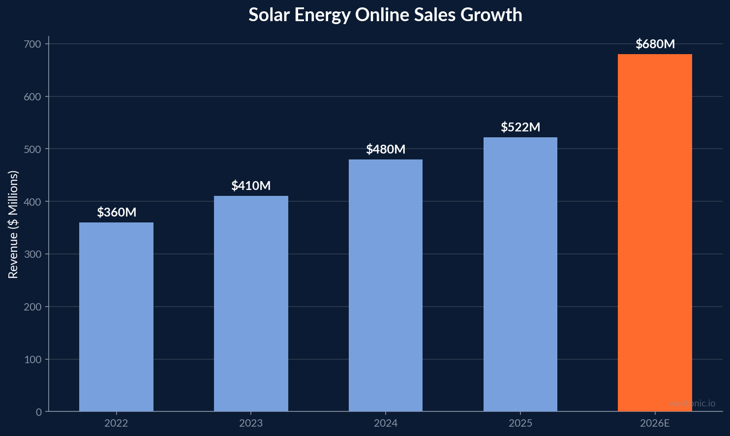 Bar chart showing solar energy online sales growth from $360 million in 2022 to projected $680 million in 2026