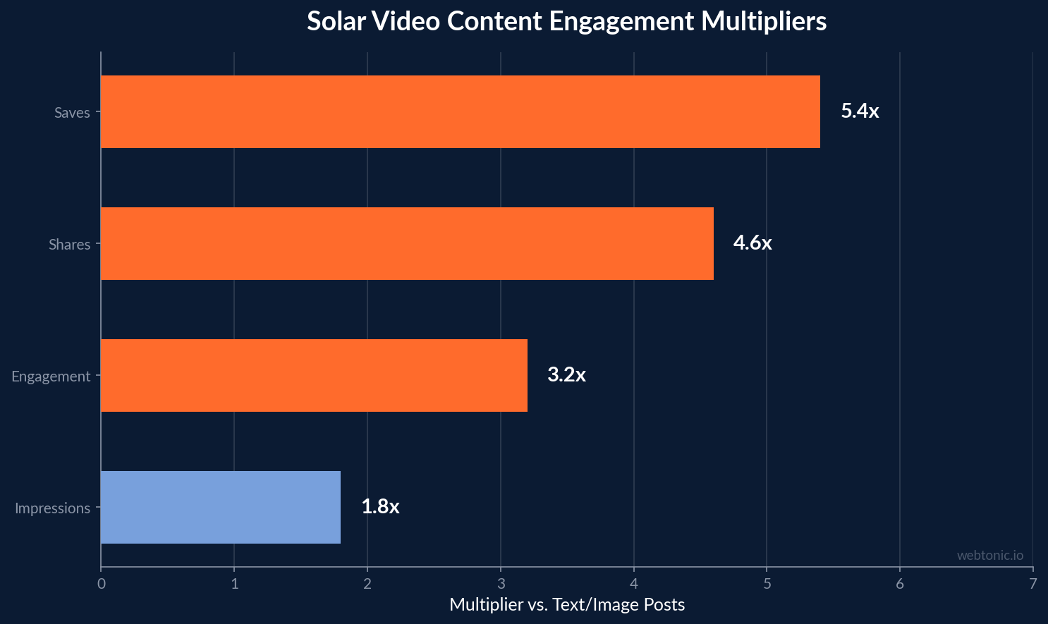 Horizontal bar chart showing solar video content engagement multipliers with saves at 5.4 times and shares at 4.6 times versus text and image posts