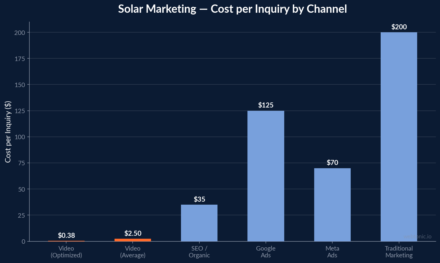 Bar chart comparing solar marketing cost per inquiry by channel from $0.38 for optimized video to $200 for traditional marketing