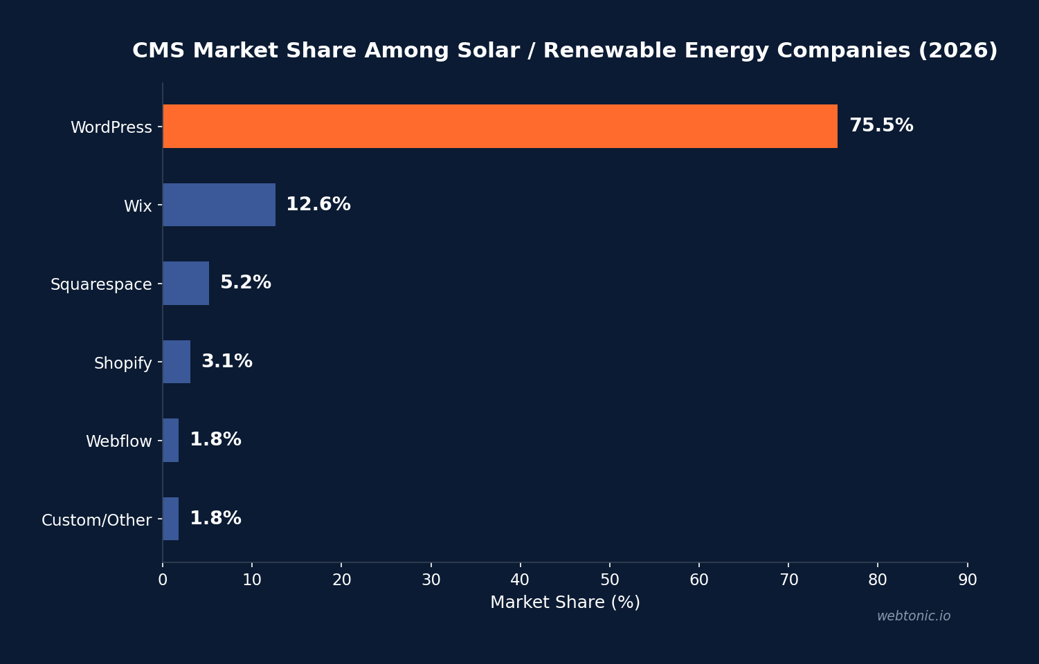 Solar Energy Wordpress Statistics - Performance Comparison Chart (2026 Benchmarks)