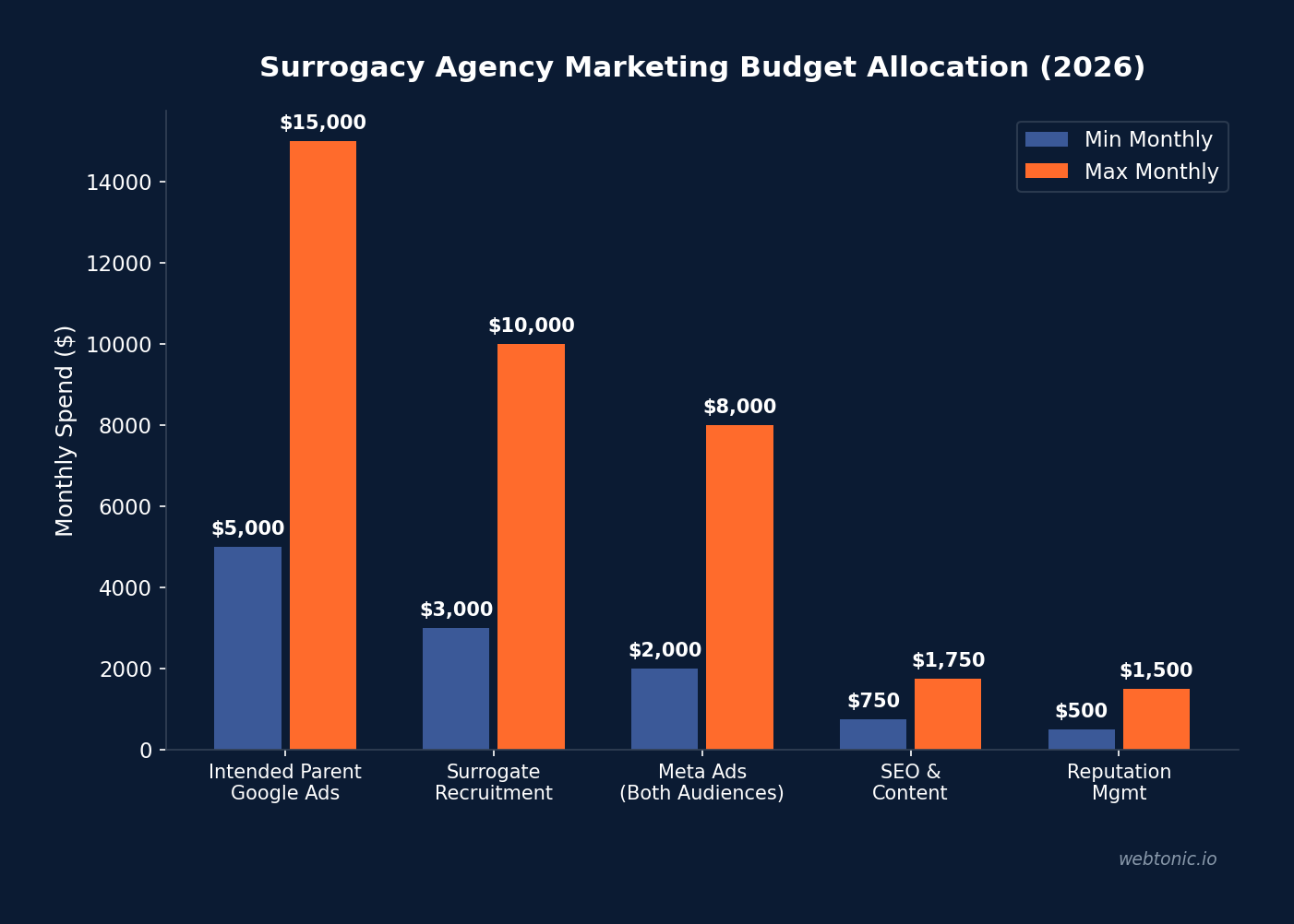 Surrogacy Ad Creative Statistics - Performance Comparison Chart (2026 Benchmarks)