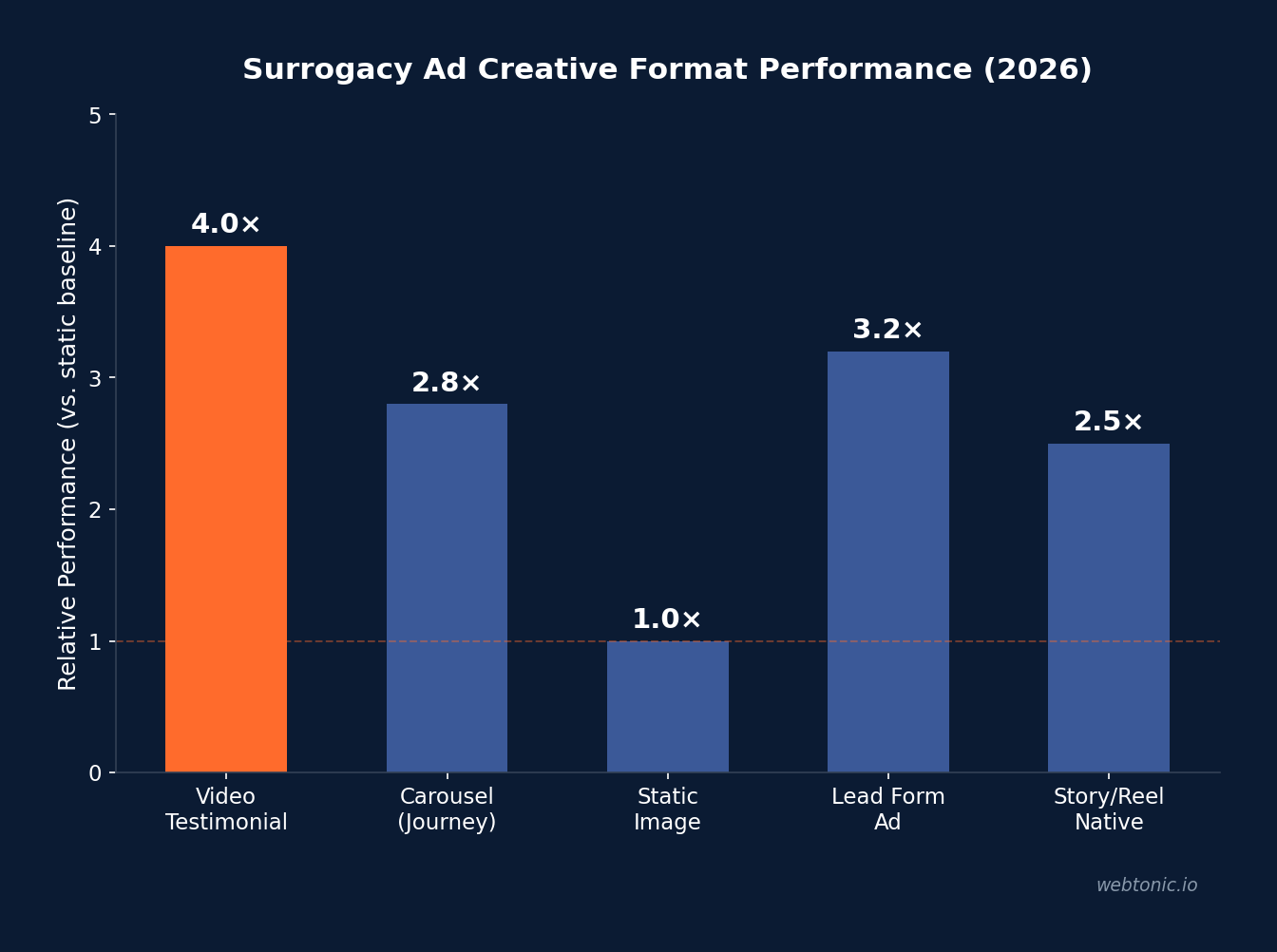 Surrogacy Ad Creative Statistics - Industry Data Visualization (2026 Statistics)