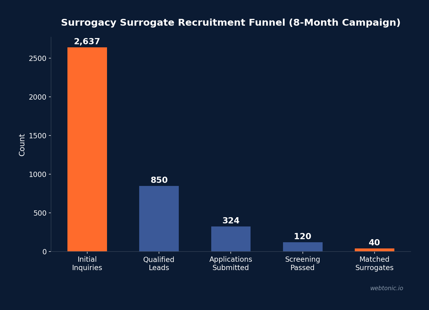Surrogacy Analytics Statistics - Performance Comparison Chart (2026 Benchmarks)