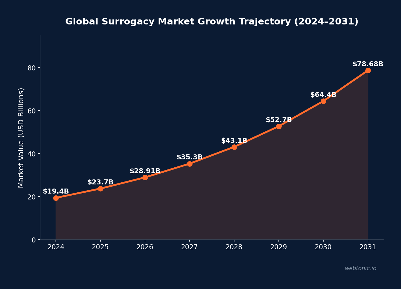 Surrogacy Analytics Statistics - Industry Data Visualization (2026 Statistics)