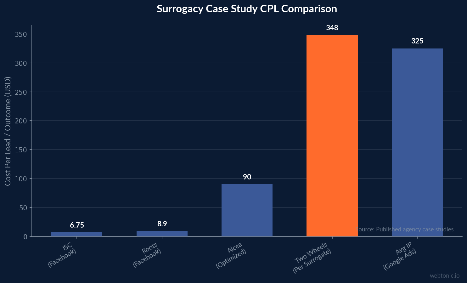 Bar chart comparing surrogacy case study cost per lead from ISC at $6.75 to Two Wheels at $348 per surrogate, showing wide CPL variation across Facebook-driven campaigns