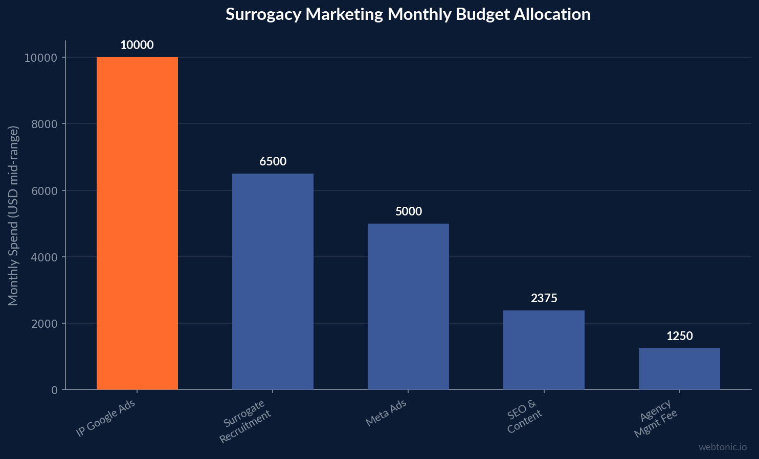 Bar chart comparing surrogacy marketing monthly budget allocation across Google Ads, surrogate recruitment, Meta Ads, SEO, and agency management, with IP Google Ads highest at $10,000 mid-range