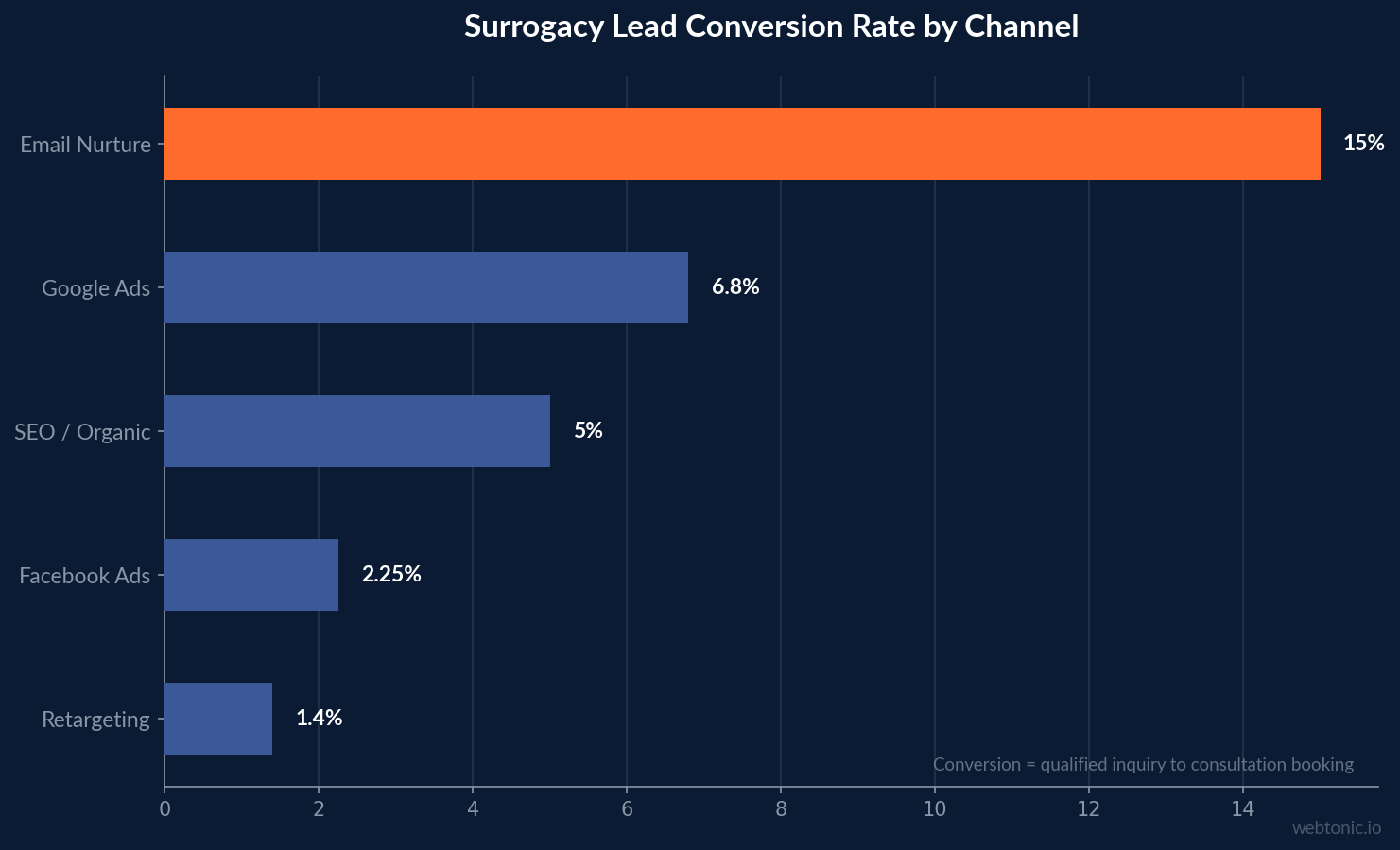 Horizontal bar chart showing surrogacy lead conversion rates by channel, with email nurture at 15% leading Google Ads at 6.8%, SEO at 5%, Facebook at 2.25%, and retargeting at 1.4%
