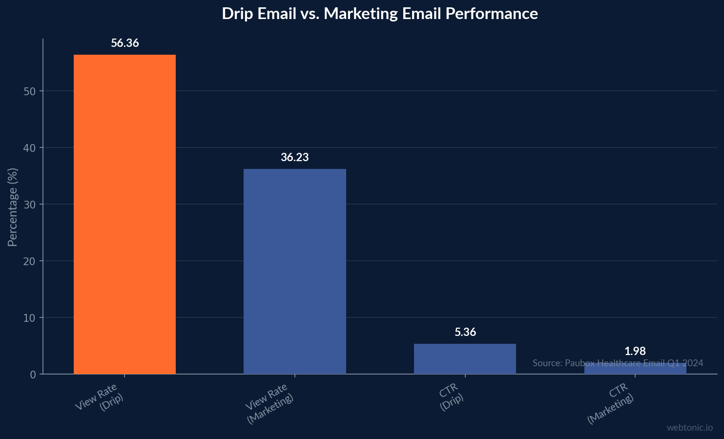 Bar chart comparing healthcare drip email performance at 56.36% view rate and 5.36% CTR versus marketing email at 36.23% view rate and 1.98% CTR