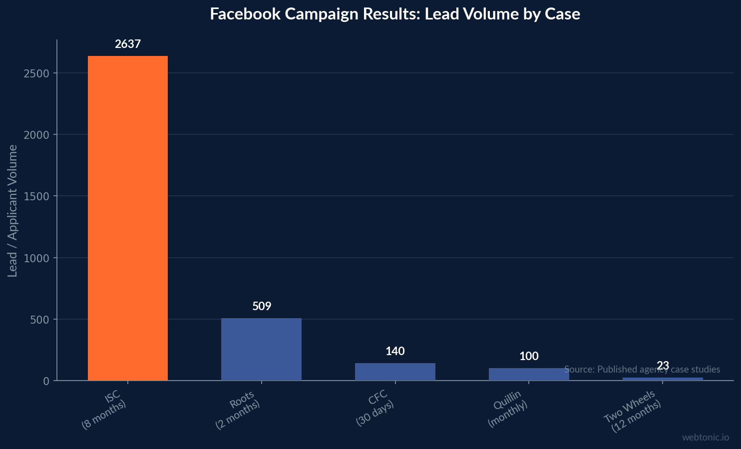 Bar chart comparing Facebook campaign lead volumes across five surrogacy case studies, with International Surrogacy Center generating 2,637 leads in 8 months