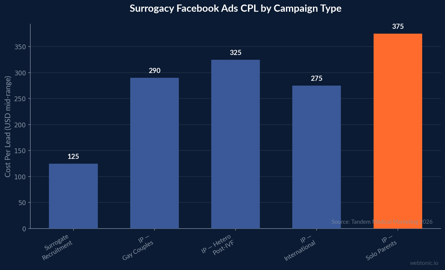 Bar chart showing surrogacy Facebook ads cost per lead by campaign type, ranging from $125 for surrogate recruitment to $375 for solo parent intended parent campaigns