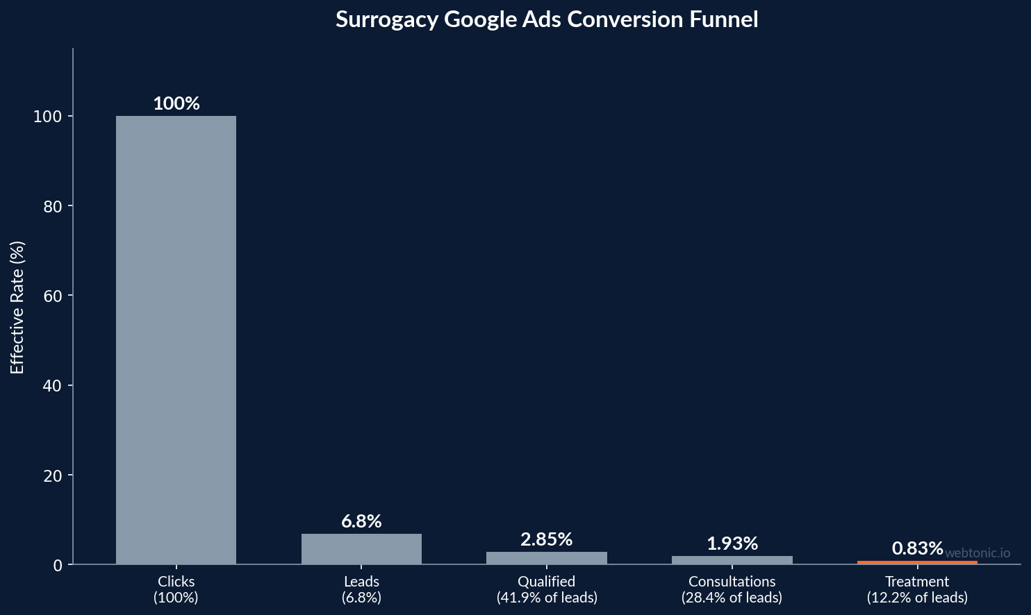 Bar chart showing the surrogacy Google Ads conversion funnel from 100 percent clicks to 6.8 percent leads to 2.85 percent qualified to 1.93 percent consultations to 0.83 percent treatment