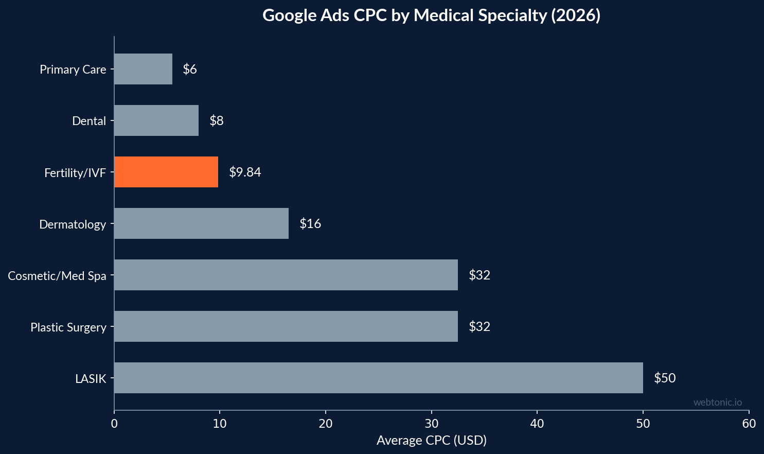 Horizontal bar chart comparing Google Ads CPC by medical specialty in 2026 showing fertility and IVF at $9.84 average among primary care dental dermatology cosmetic plastic surgery and LASIK