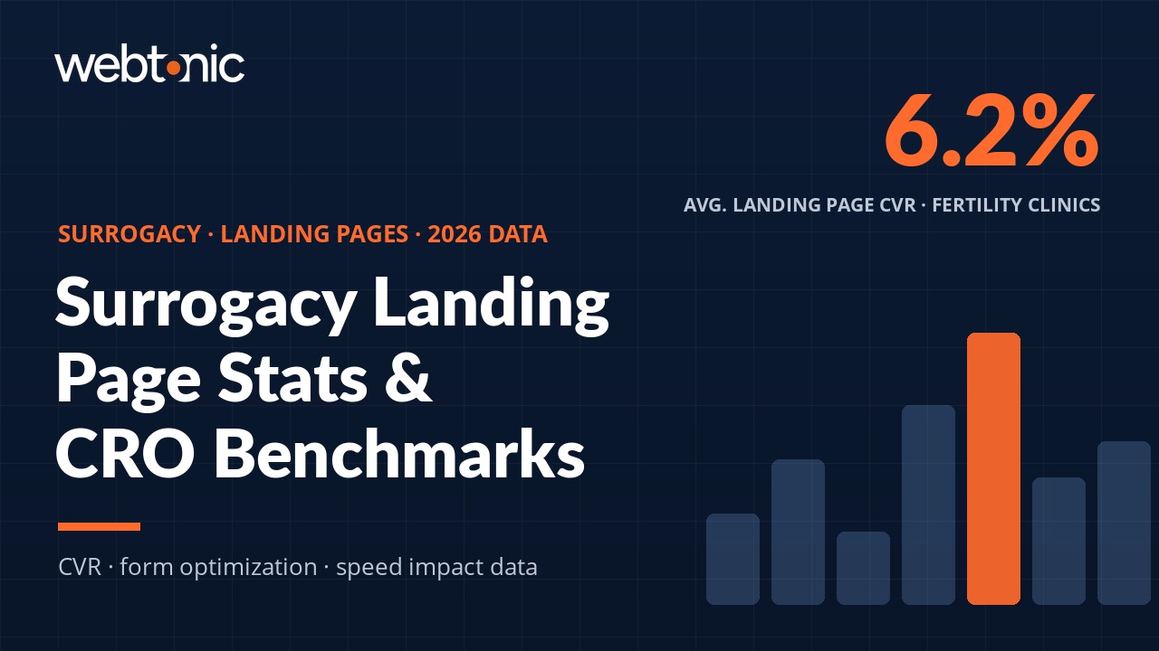 Surrogacy landing page statistics 2026 infographic showing 6.2 percent average conversion rate for fertility clinic landing pages