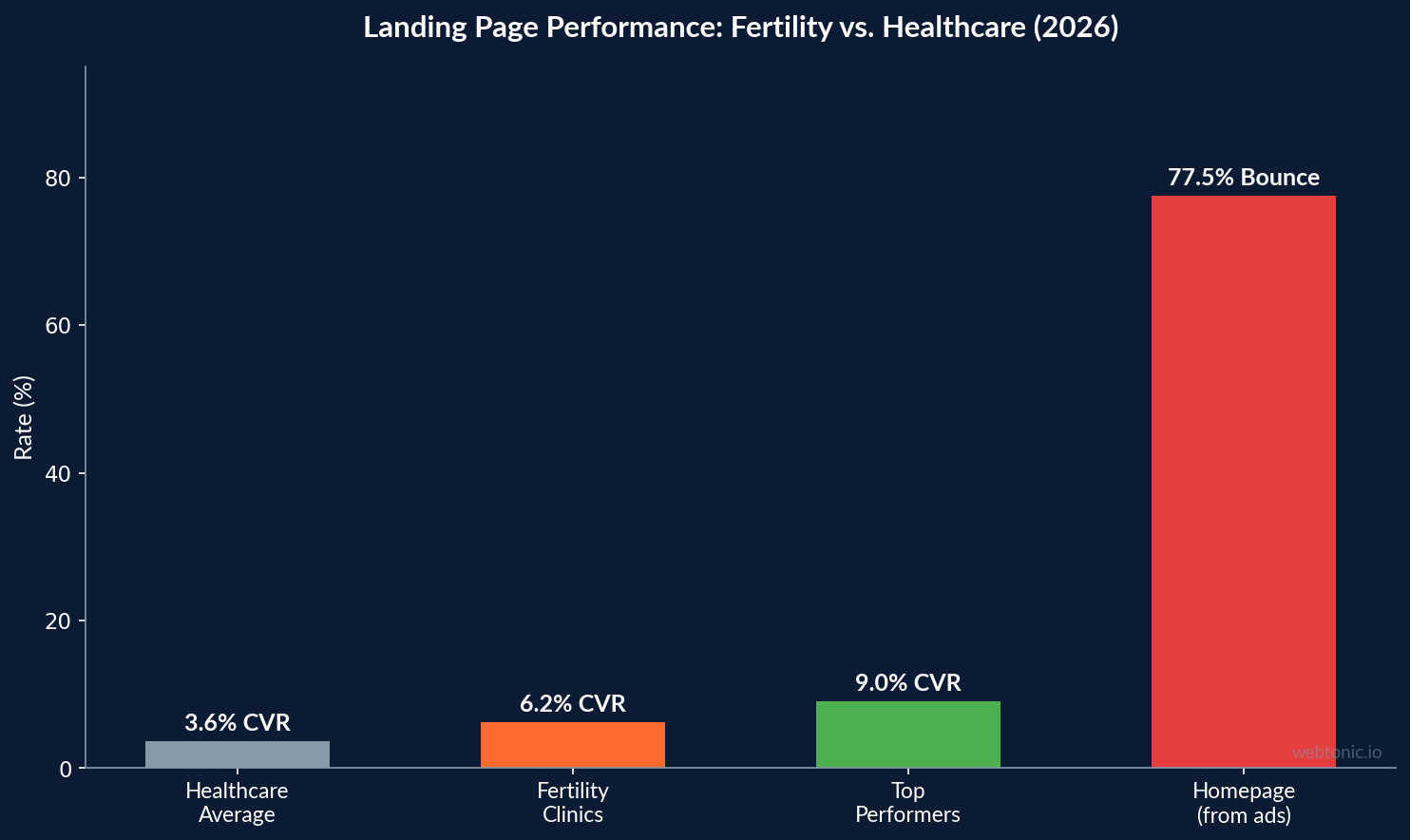 Bar chart comparing landing page conversion rates across healthcare average at 3.6 percent fertility clinics at 6.2 percent top performers at 9 percent and homepage bounce at 77.5 percent