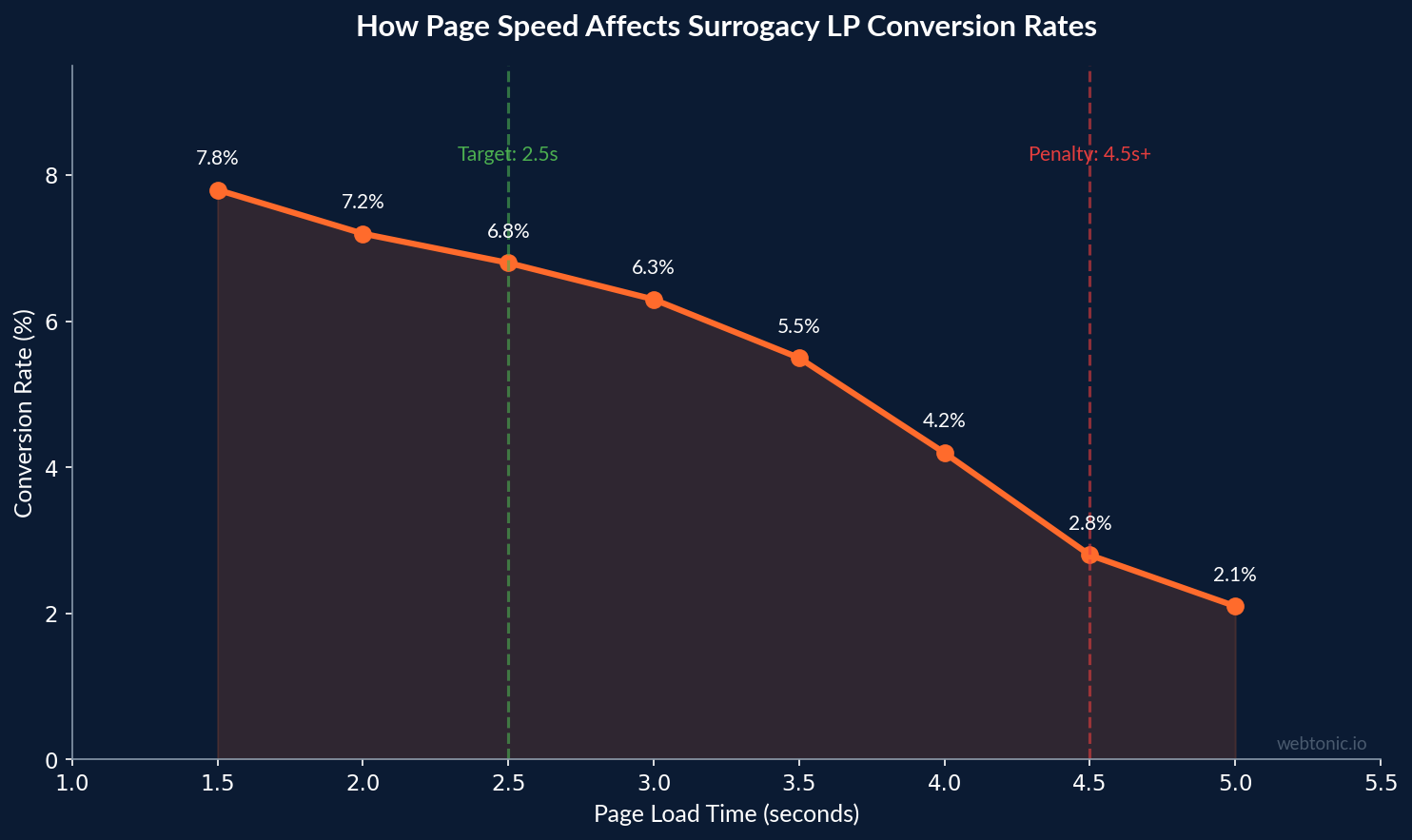 Line chart showing how page load time affects surrogacy landing page conversion rates from 7.8 percent at 1.5 seconds to 2.1 percent at 5 seconds with target and penalty zones marked