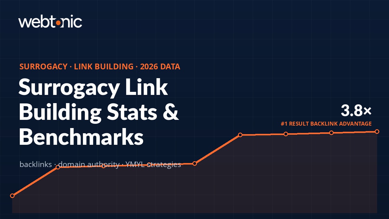 Surrogacy link building statistics 2026 infographic showing 3.8x backlink advantage for the number 1 Google result