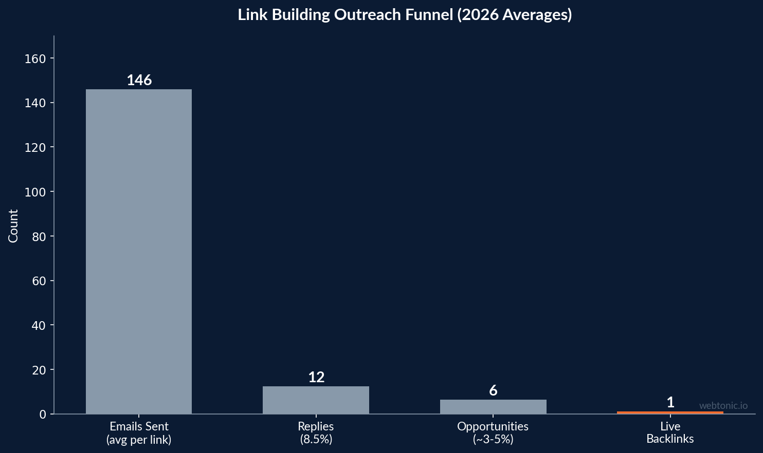 Bar chart showing the link building outreach funnel from 146 emails sent to 12 replies to 6.5 opportunities to 1 live backlink earned on average