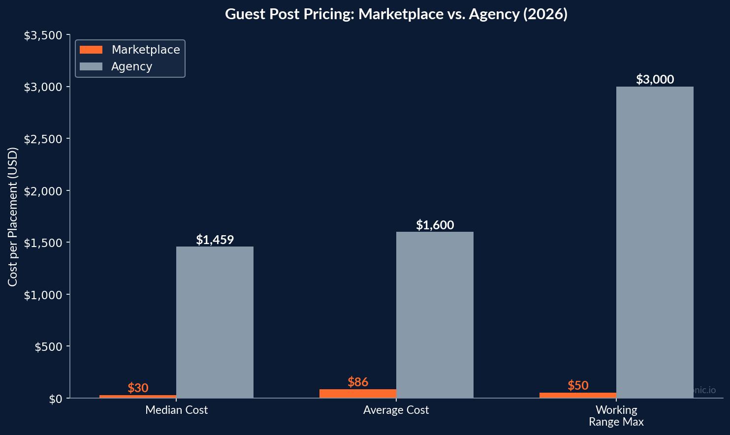 Bar chart comparing guest post pricing between marketplace at $30 median and agency at $1459 showing the 49x markup across median average and working range metrics