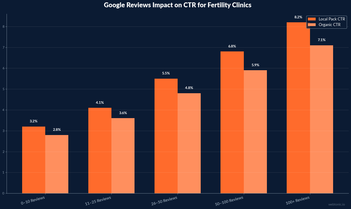 Grouped bar chart comparing local pack and organic click-through rates by Google review count for fertility clinics showing 50 plus reviews delivering 6.8 percent local pack CTR