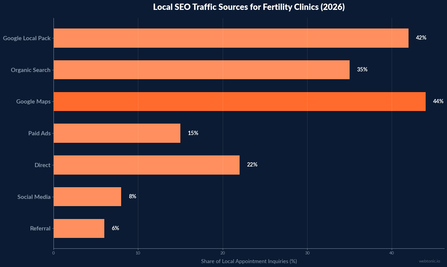 Horizontal bar chart showing local SEO traffic sources for fertility clinics in 2026 with Google Maps at 44 percent and Local Pack at 42 percent leading all channels