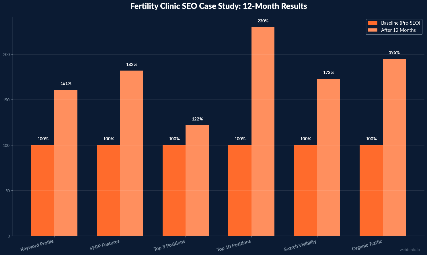 Grouped bar chart showing fertility clinic SEO case study results with 130 percent growth in top 10 positions 73 percent search visibility increase and 95 percent organic traffic growth over 12 months