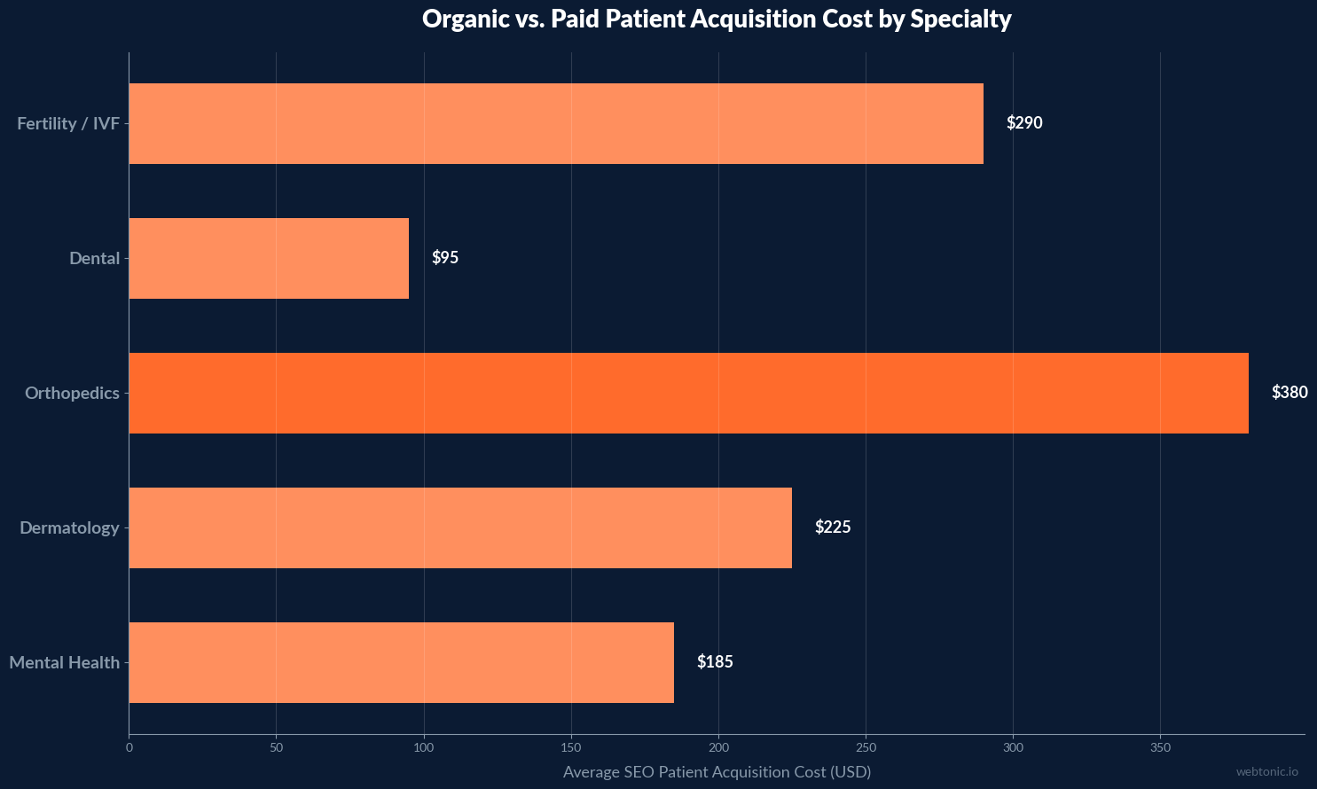 Horizontal bar chart comparing SEO patient acquisition costs by medical specialty showing fertility IVF at 290 dollars dental at 95 dollars and orthopedics at 380 dollars