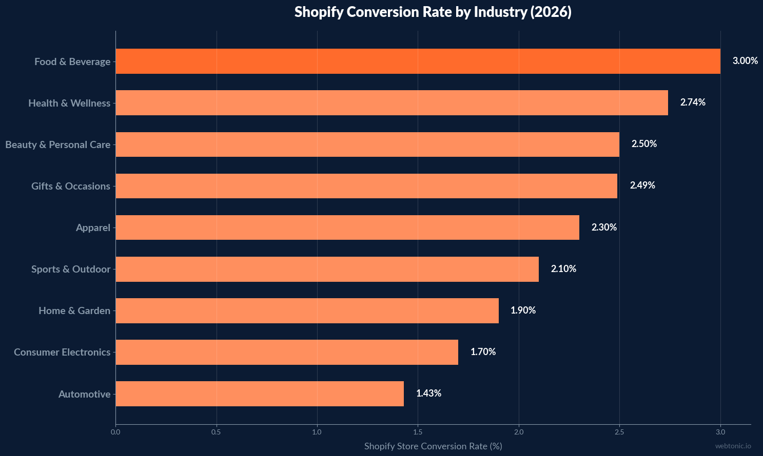 Horizontal bar chart comparing Shopify conversion rates by industry in 2026 with food and beverage at 3.0 percent and health and wellness at 2.74 percent above the 2.49 percent median
