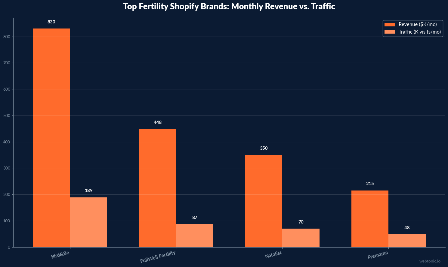Grouped bar chart comparing monthly revenue and traffic for top fertility Shopify brands showing Bird and Be at 830K revenue and 189K visitors per month