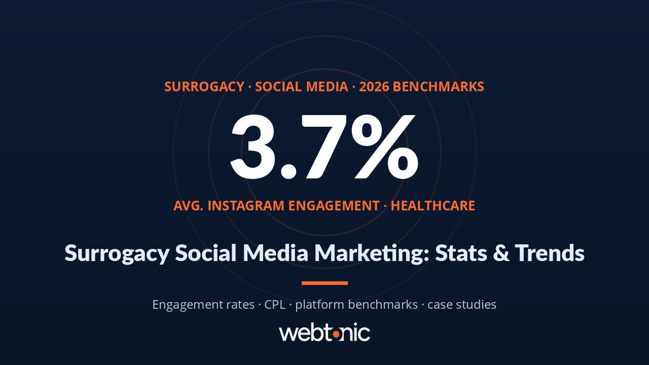 Surrogacy social media marketing statistics 2026 — engagement rates and CPL benchmarks for fertility agencies