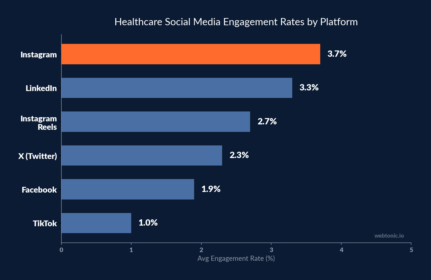 Healthcare social media engagement rates by platform in 2026 — Instagram leads at 3.7%, followed by LinkedIn 3.3%, Reels 2.7%, X 2.3%, Facebook 1.9%, TikTok 1.0%