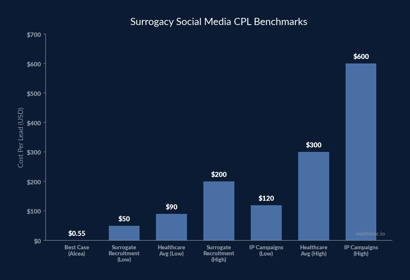 Surrogacy social media cost per lead benchmarks showing range from $0.55 (Alcea best case) to $600 for intended parent campaigns