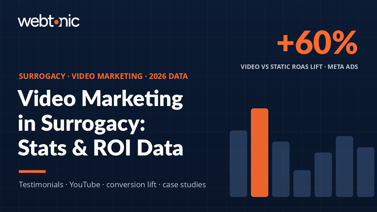 Surrogacy video marketing statistics 2026 — ROI data and testimonial conversion benchmarks for fertility clinics