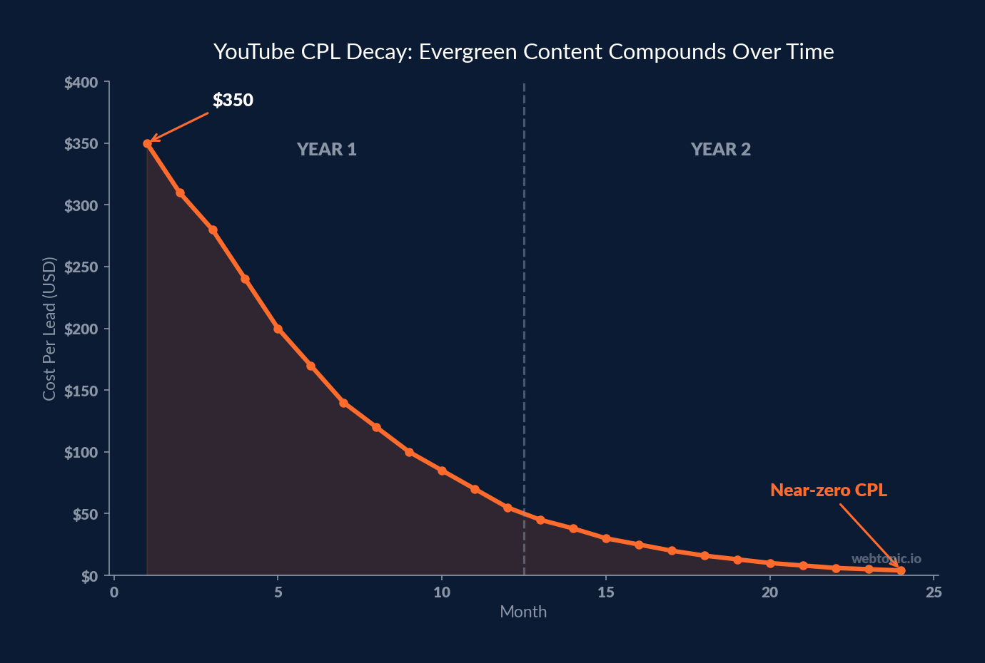 YouTube CPL decay curve showing cost per lead dropping from $350 in month 1 to near-zero by month 24 as evergreen fertility content compounds