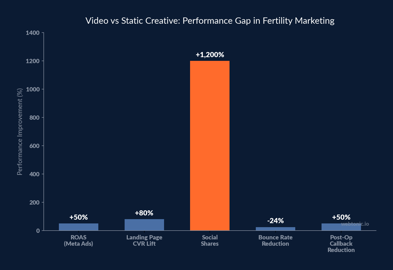 Video vs static creative performance gap in fertility marketing — social shares +1200%, landing page CVR +80%, ROAS +50%, bounce rate -24%, callbacks -50%