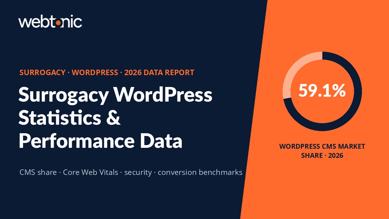 Surrogacy WordPress statistics 2026 — CMS market share, page speed, and conversion data for fertility clinic websites